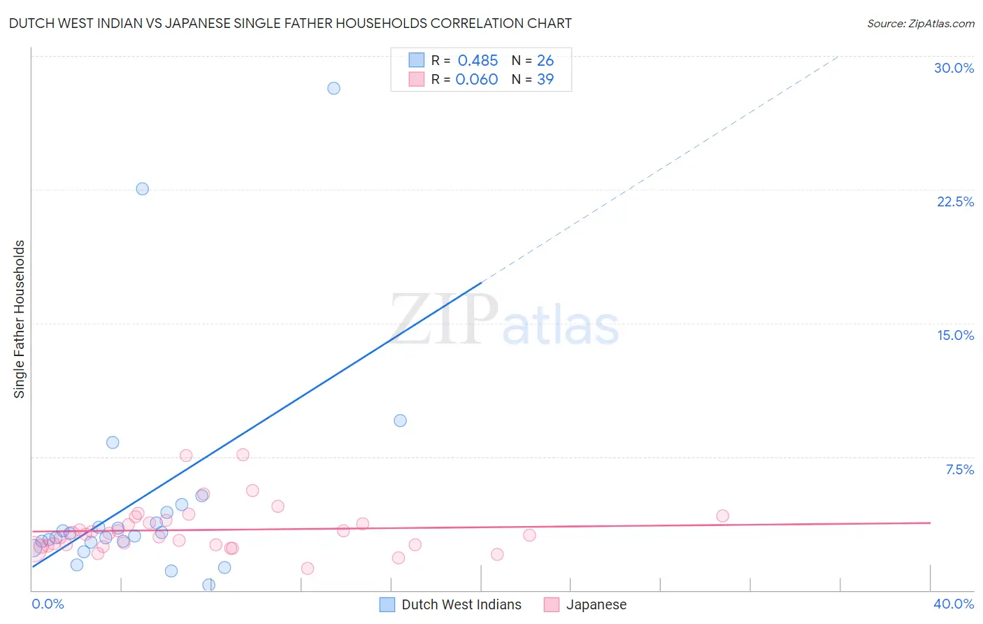 Dutch West Indian vs Japanese Single Father Households