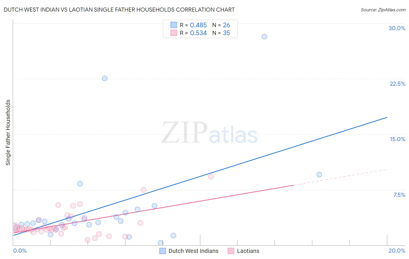 Dutch West Indian vs Laotian Single Father Households