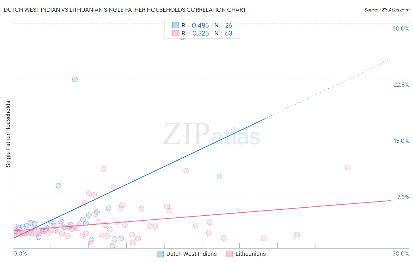 Dutch West Indian vs Lithuanian Single Father Households