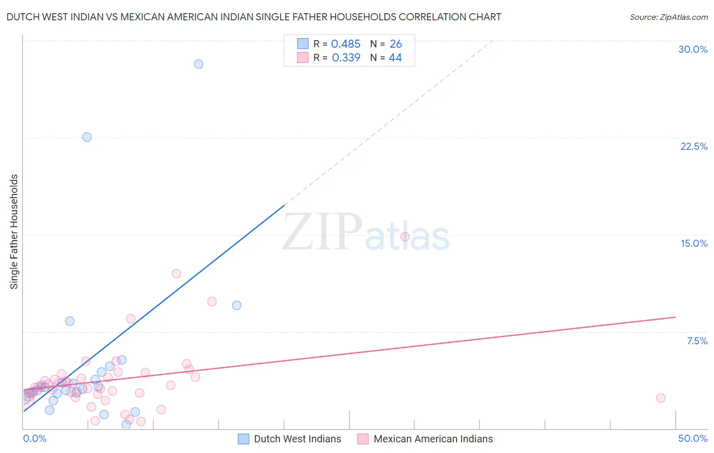 Dutch West Indian vs Mexican American Indian Single Father Households