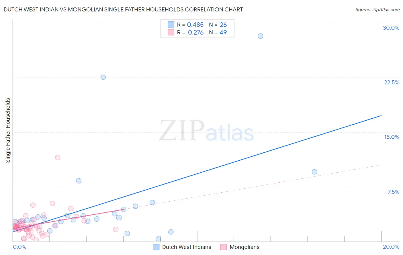 Dutch West Indian vs Mongolian Single Father Households
