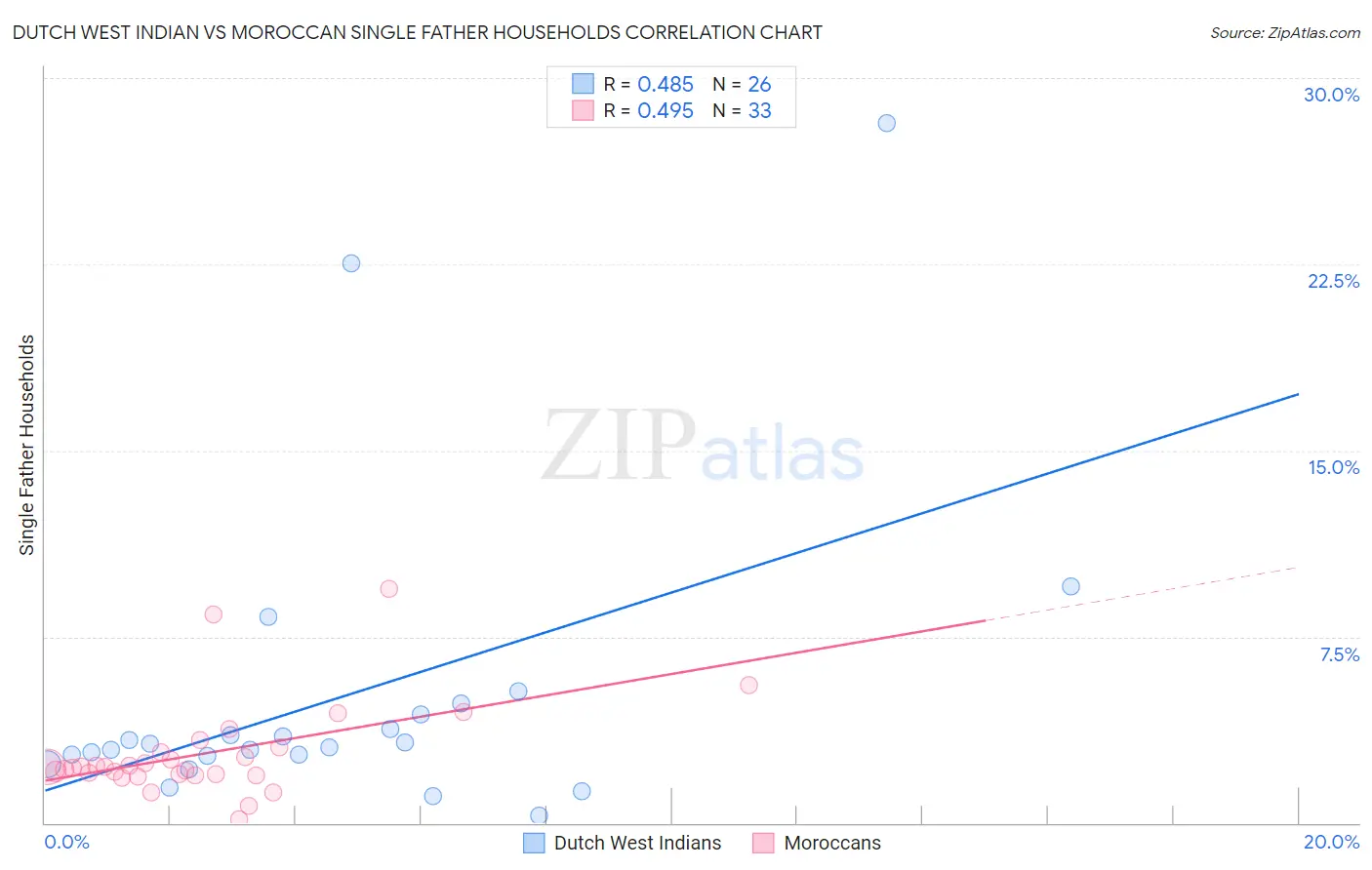 Dutch West Indian vs Moroccan Single Father Households