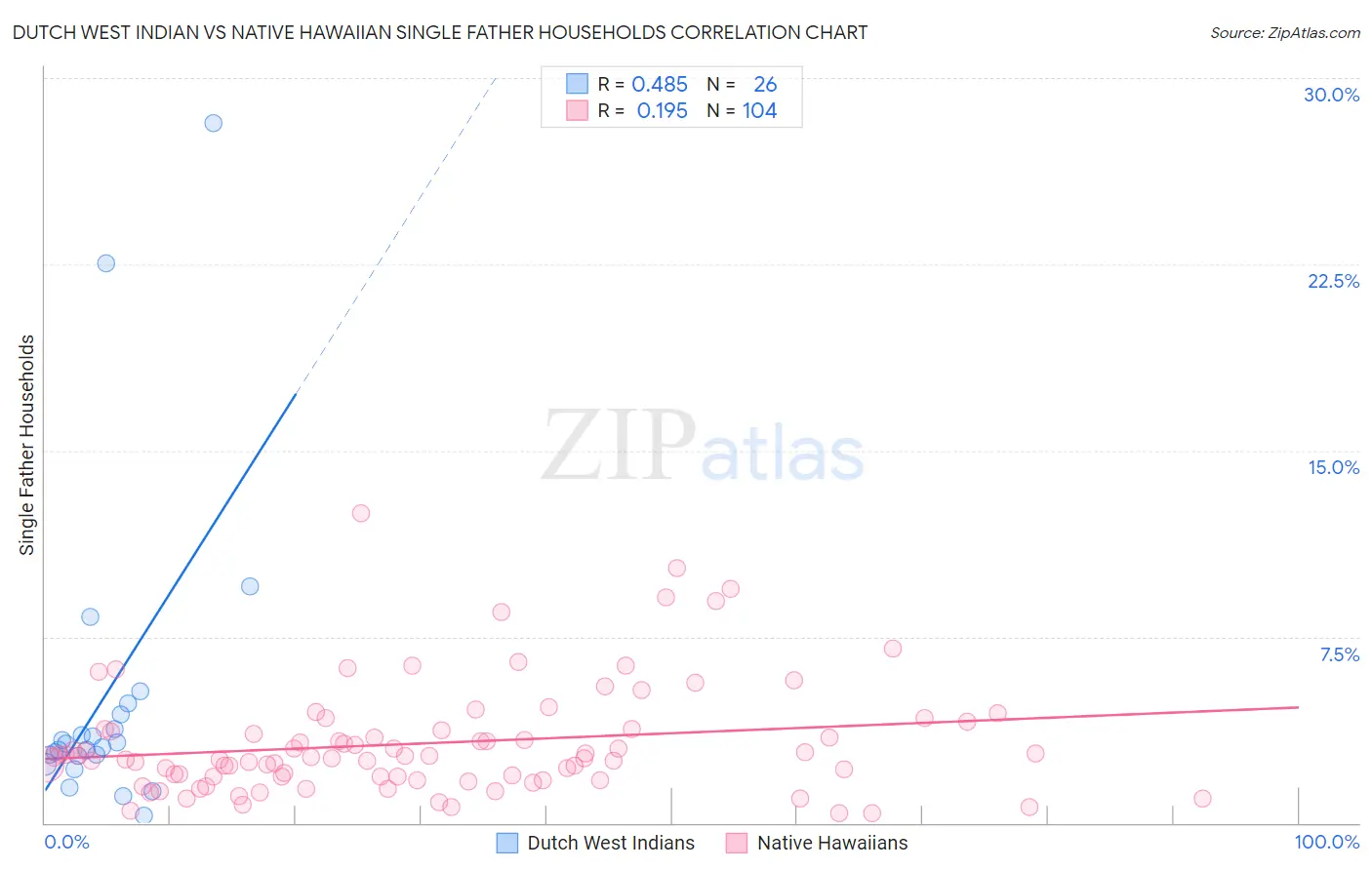 Dutch West Indian vs Native Hawaiian Single Father Households