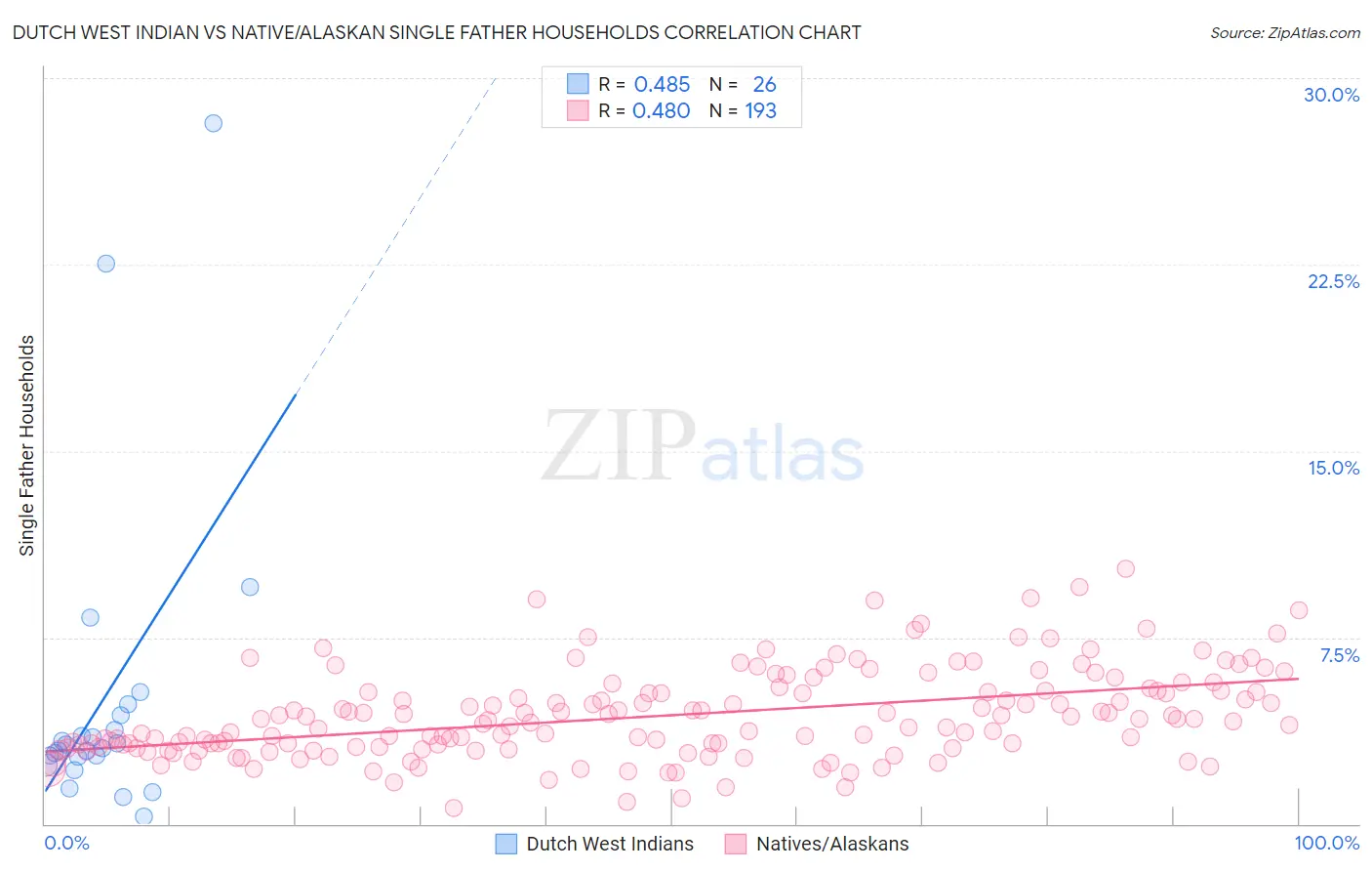 Dutch West Indian vs Native/Alaskan Single Father Households