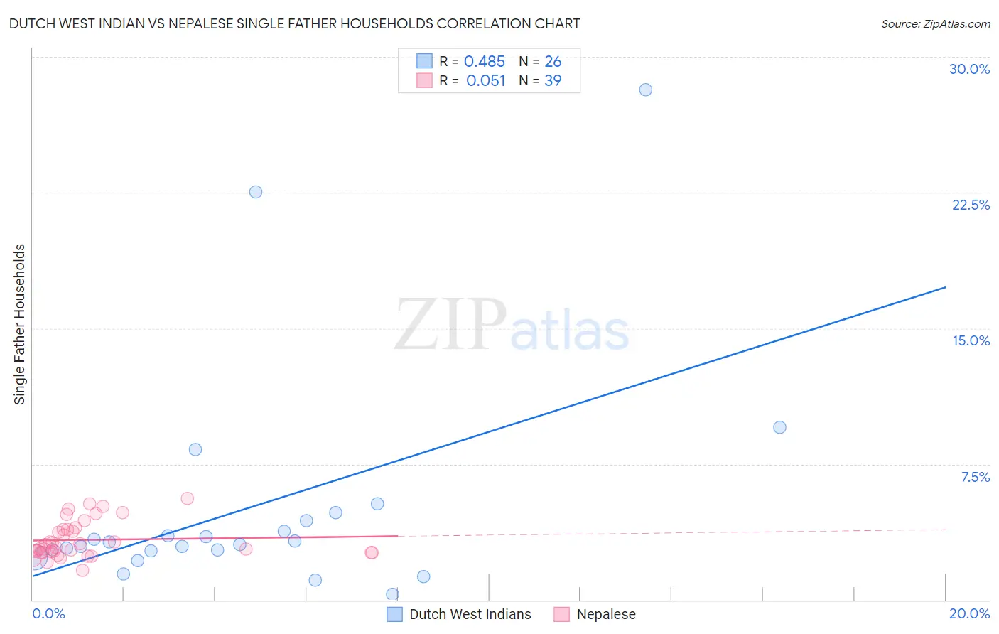 Dutch West Indian vs Nepalese Single Father Households