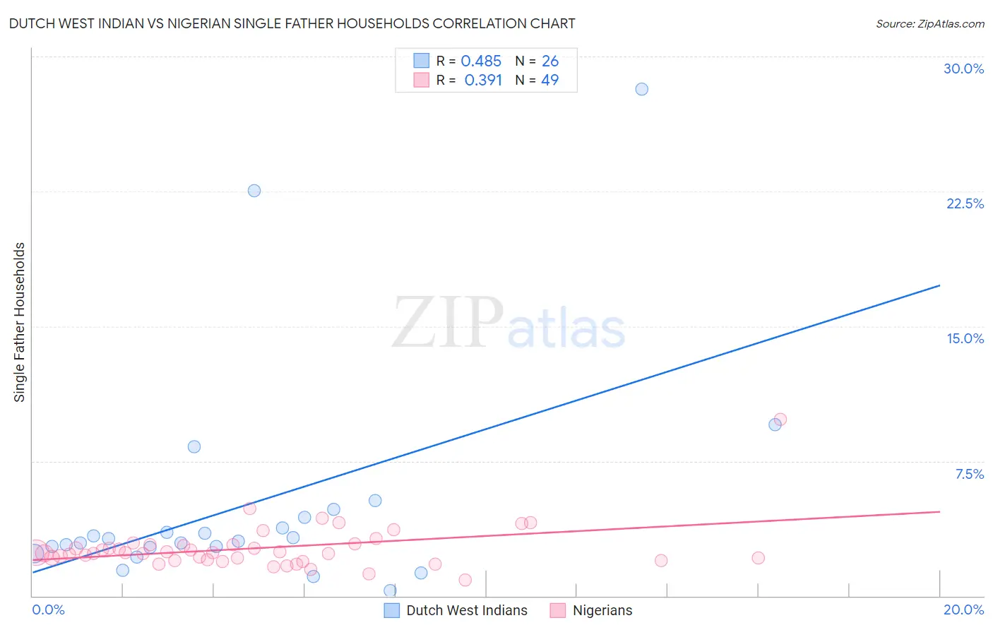 Dutch West Indian vs Nigerian Single Father Households