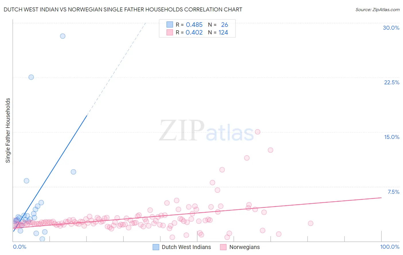 Dutch West Indian vs Norwegian Single Father Households