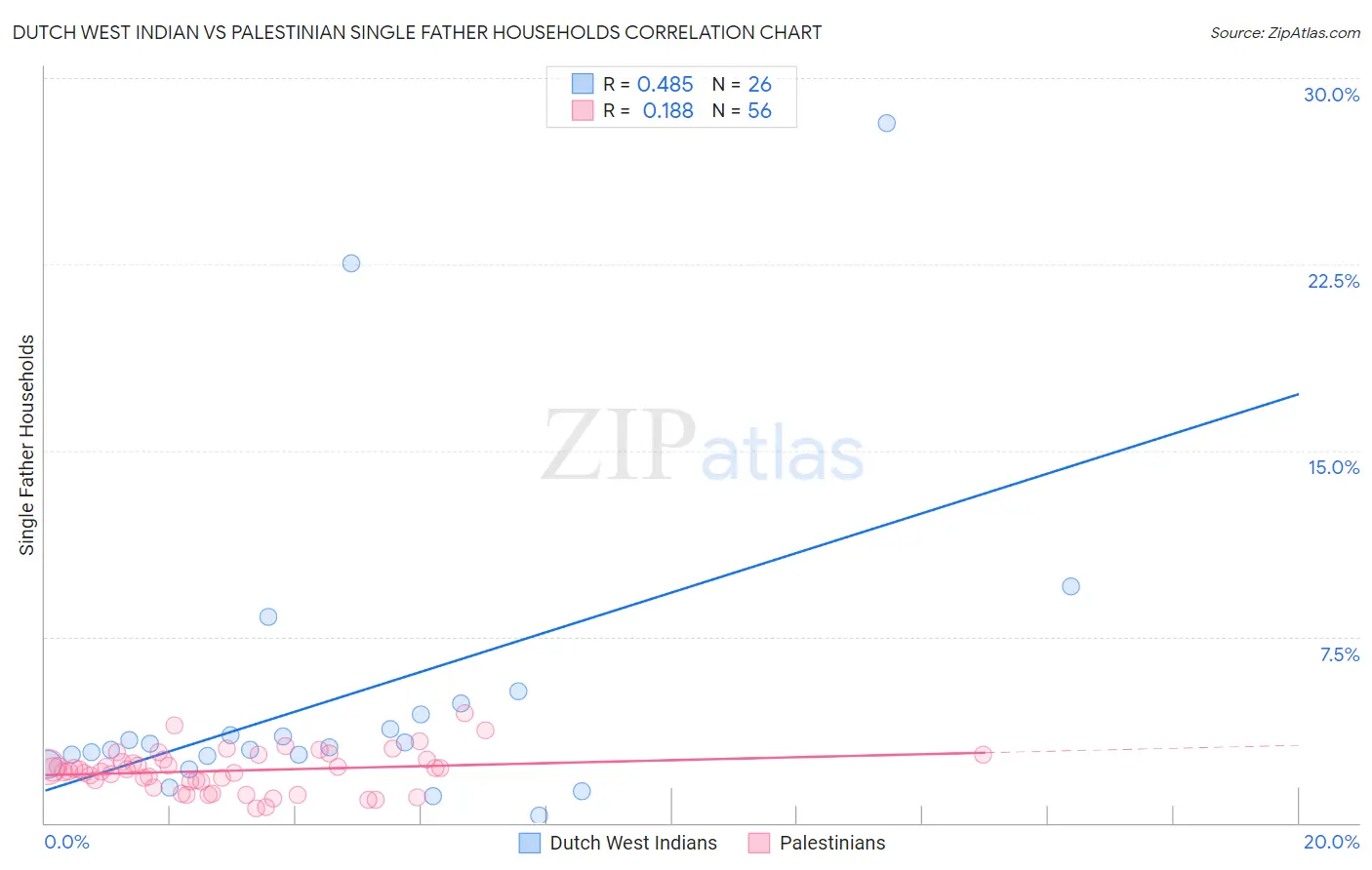 Dutch West Indian vs Palestinian Single Father Households