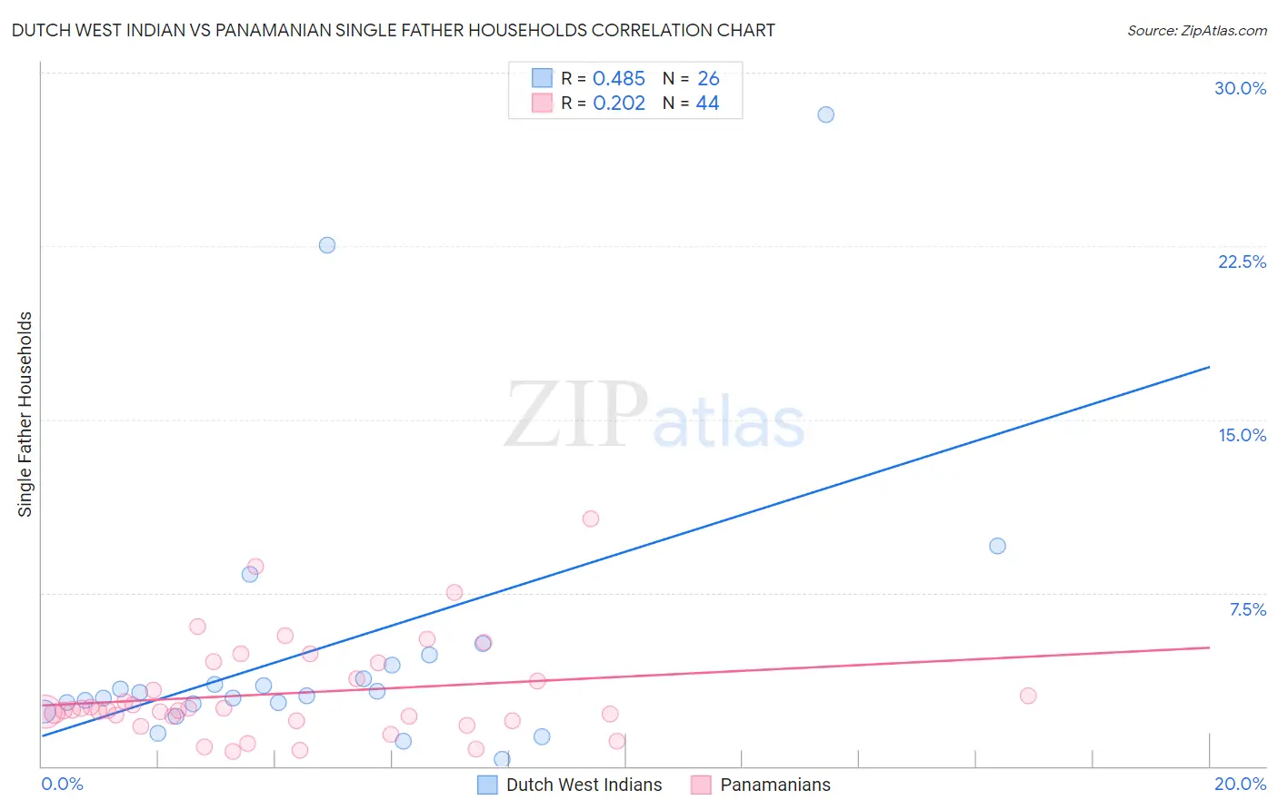 Dutch West Indian vs Panamanian Single Father Households