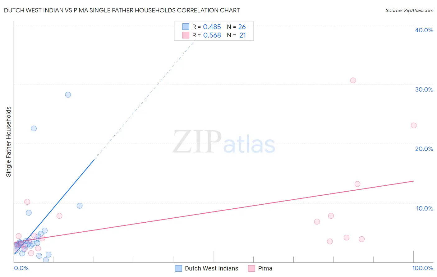 Dutch West Indian vs Pima Single Father Households