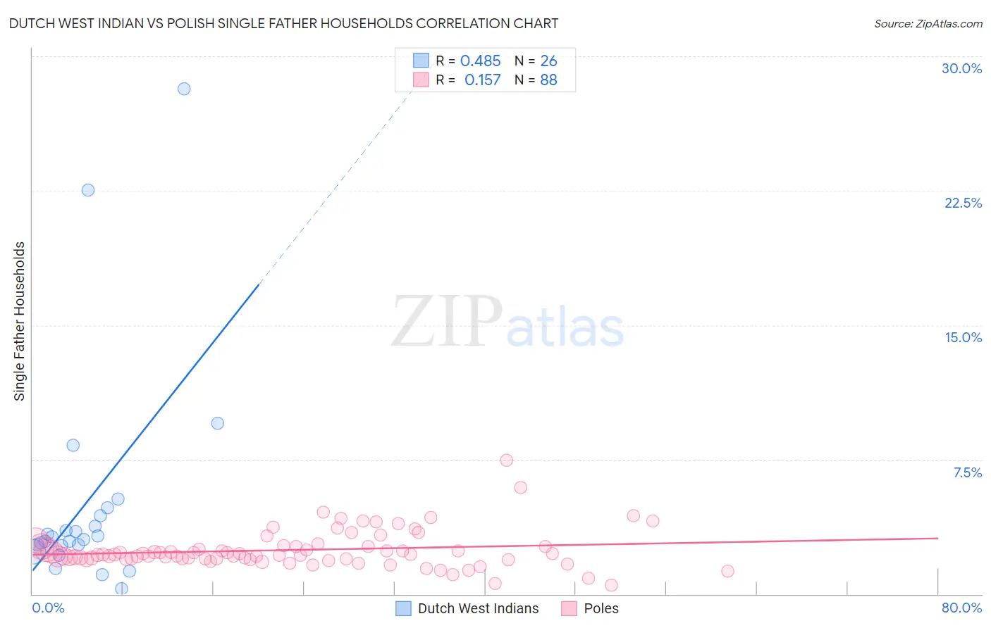 Dutch West Indian vs Polish Single Father Households