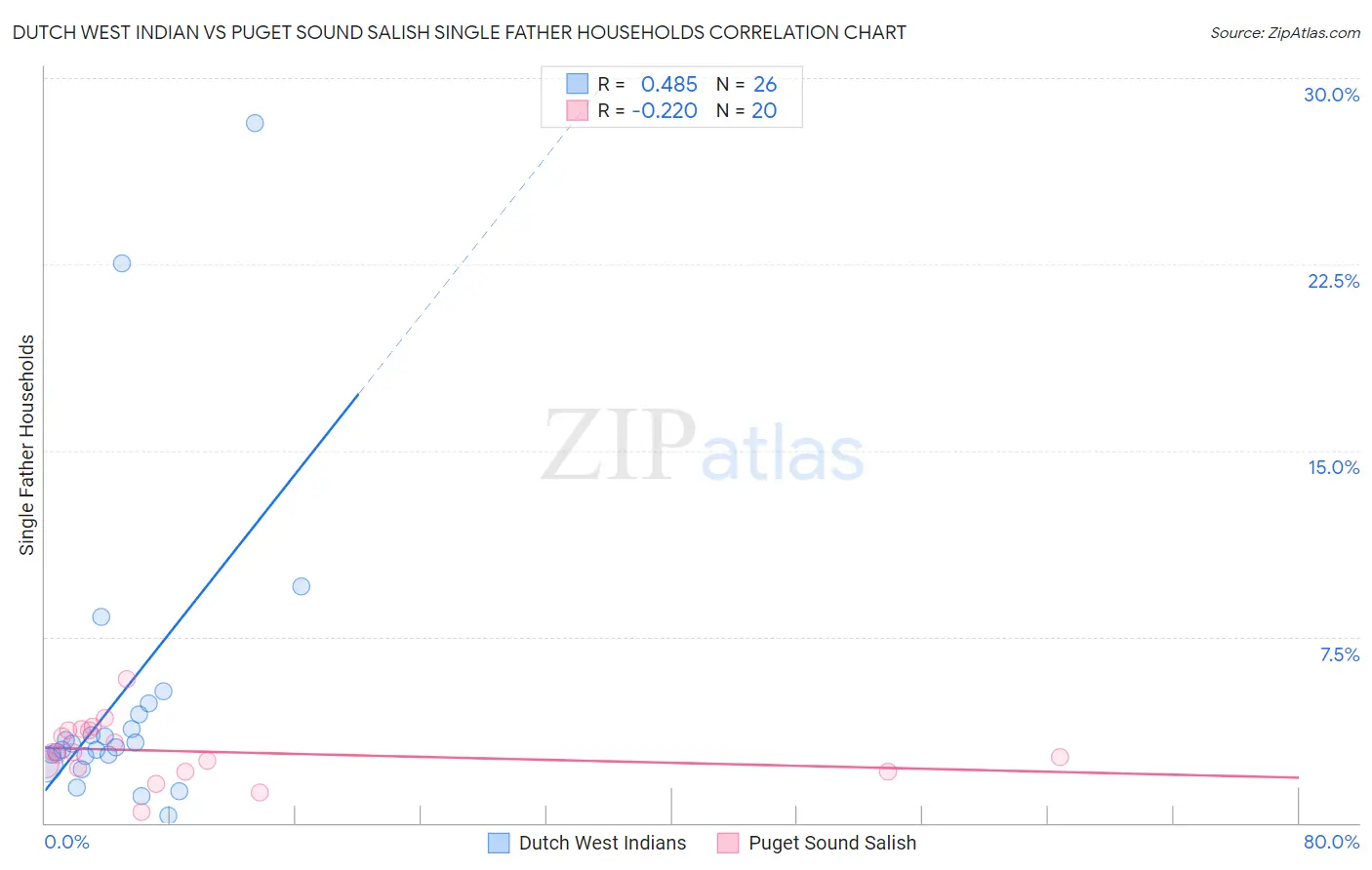 Dutch West Indian vs Puget Sound Salish Single Father Households