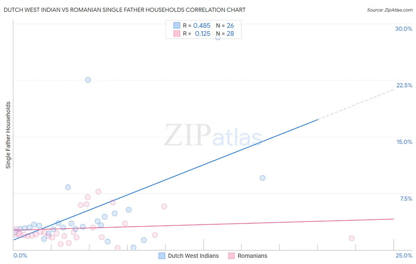Dutch West Indian vs Romanian Single Father Households