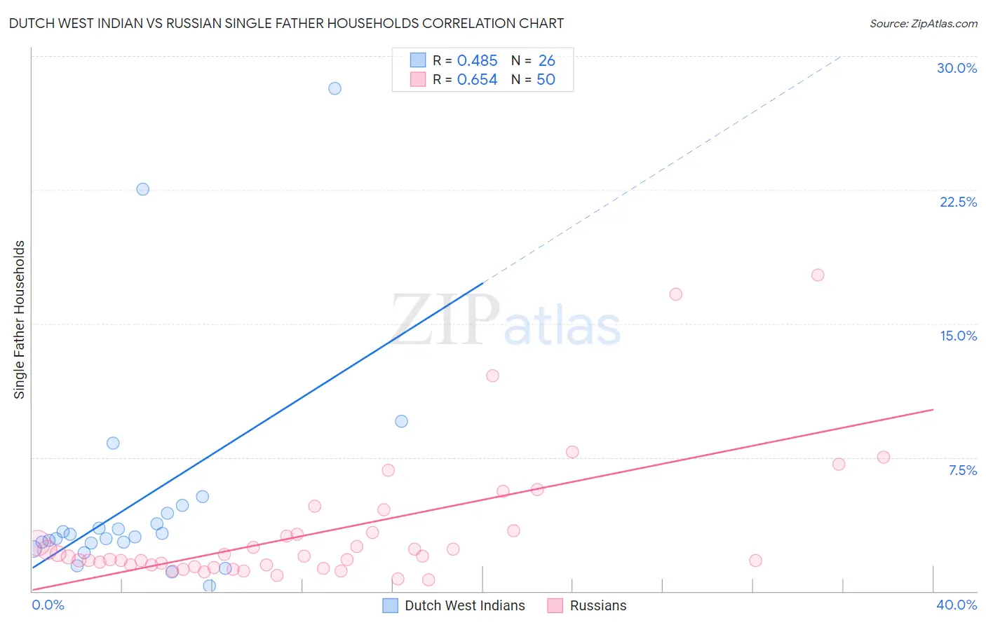 Dutch West Indian vs Russian Single Father Households