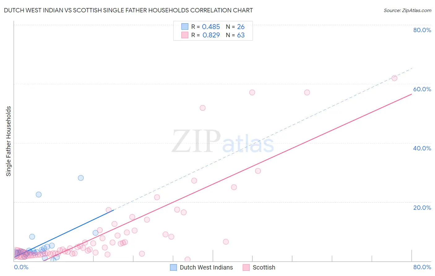 Dutch West Indian vs Scottish Single Father Households