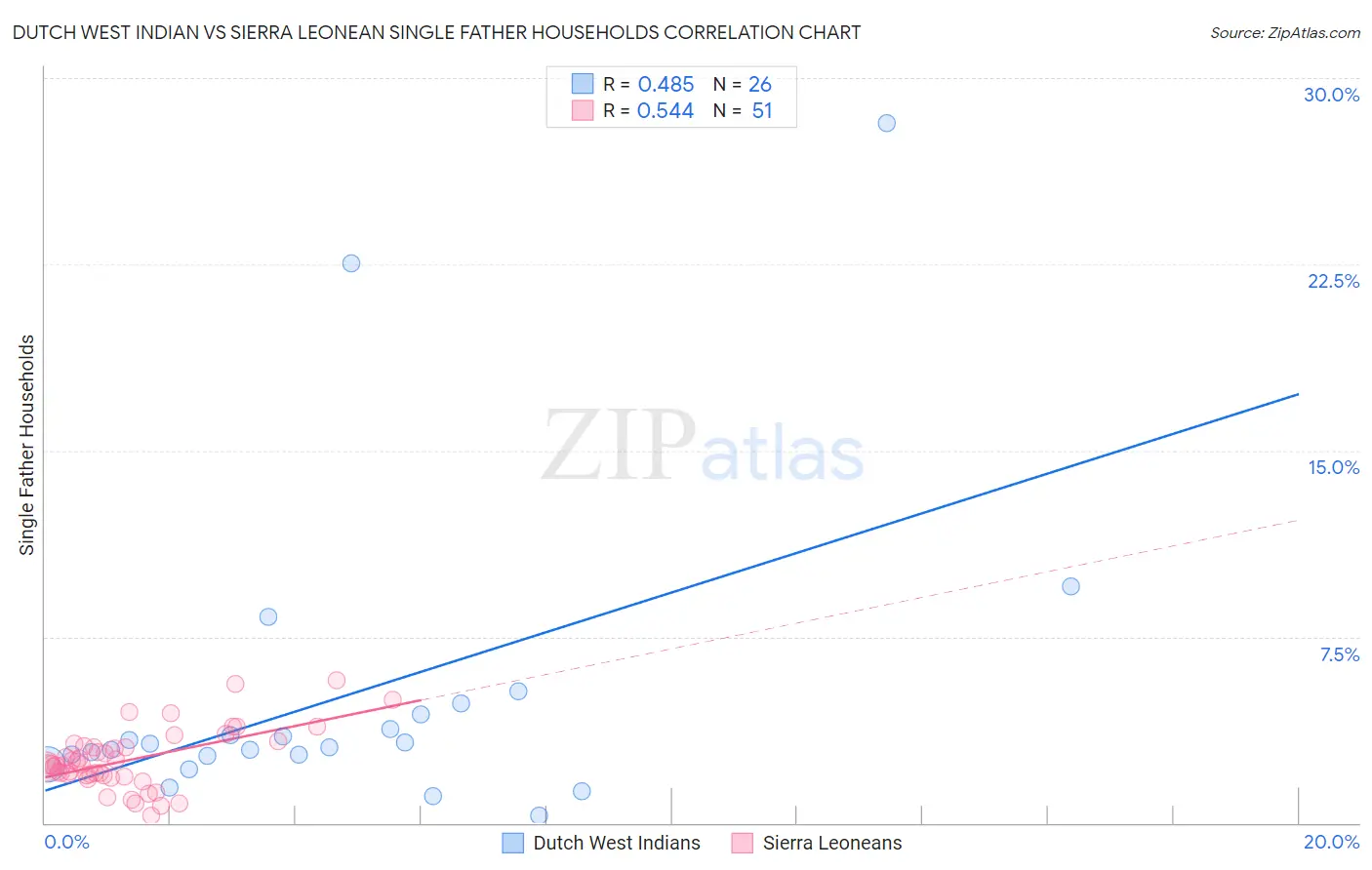 Dutch West Indian vs Sierra Leonean Single Father Households