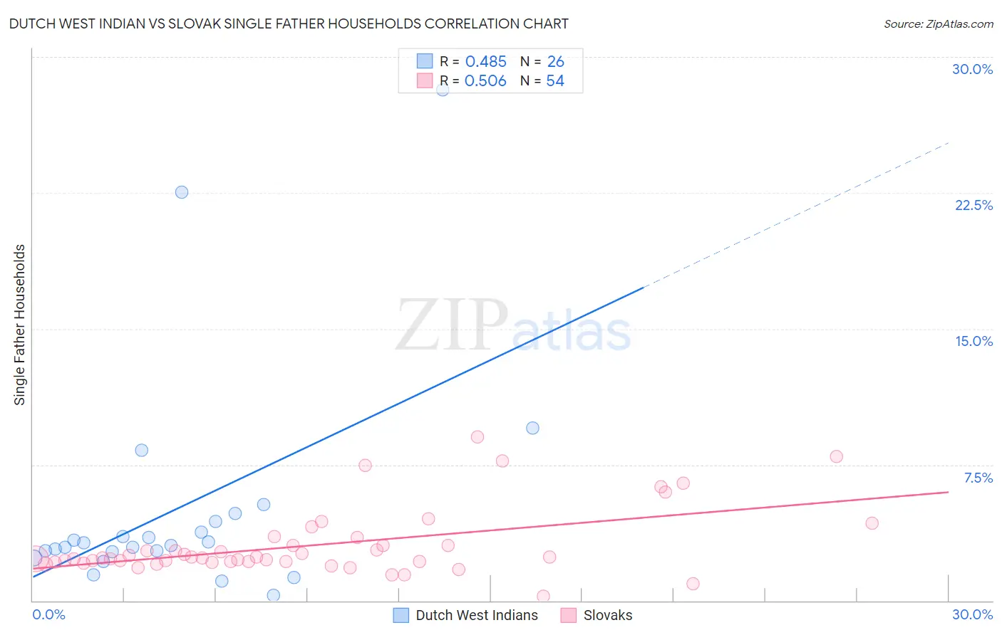 Dutch West Indian vs Slovak Single Father Households
