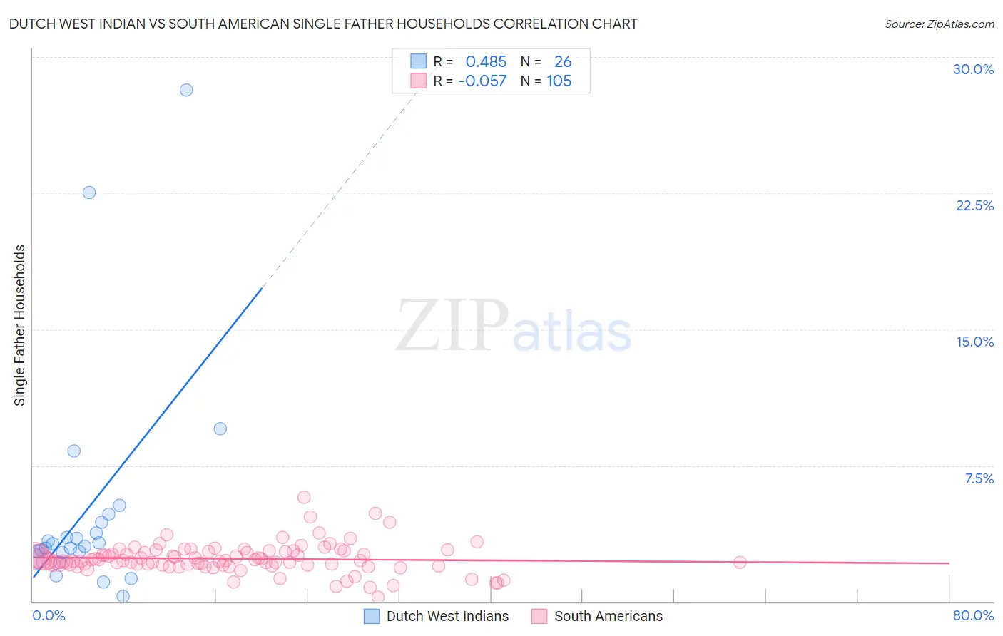 Dutch West Indian vs South American Single Father Households