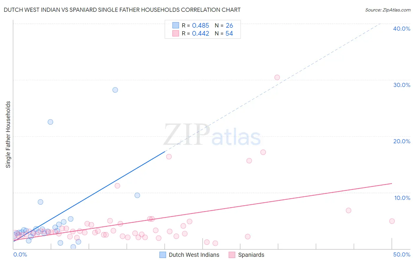 Dutch West Indian vs Spaniard Single Father Households