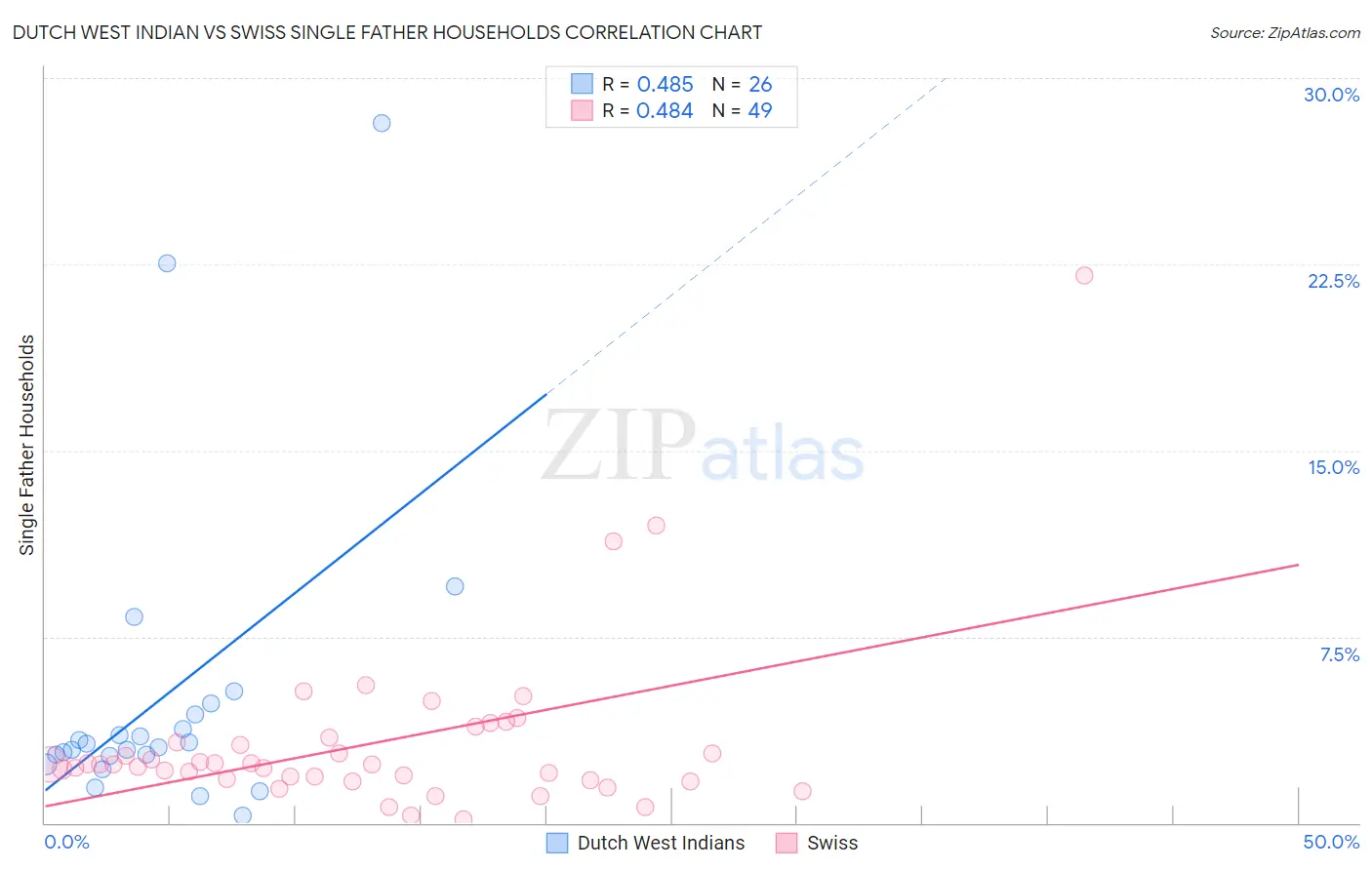 Dutch West Indian vs Swiss Single Father Households