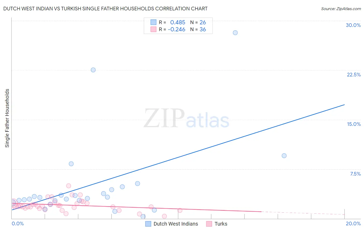 Dutch West Indian vs Turkish Single Father Households