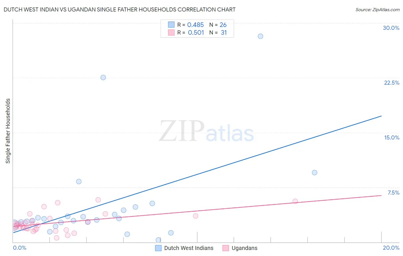 Dutch West Indian vs Ugandan Single Father Households