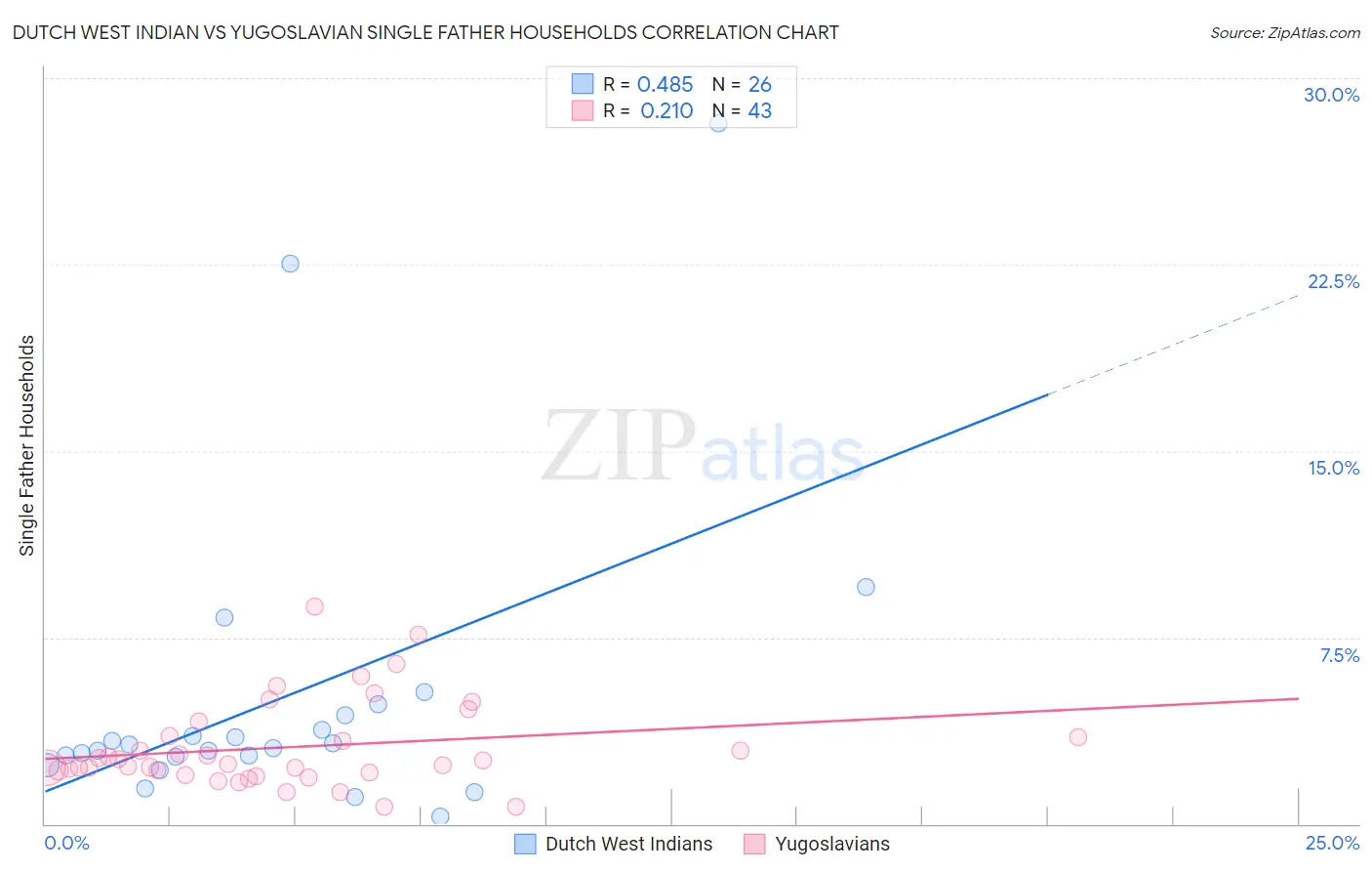 Dutch West Indian vs Yugoslavian Single Father Households