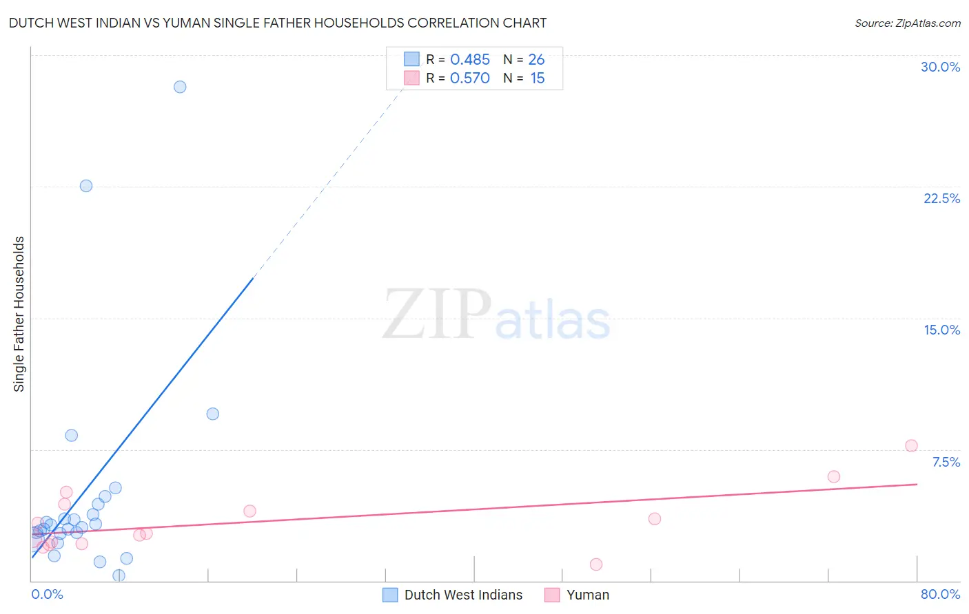 Dutch West Indian vs Yuman Single Father Households