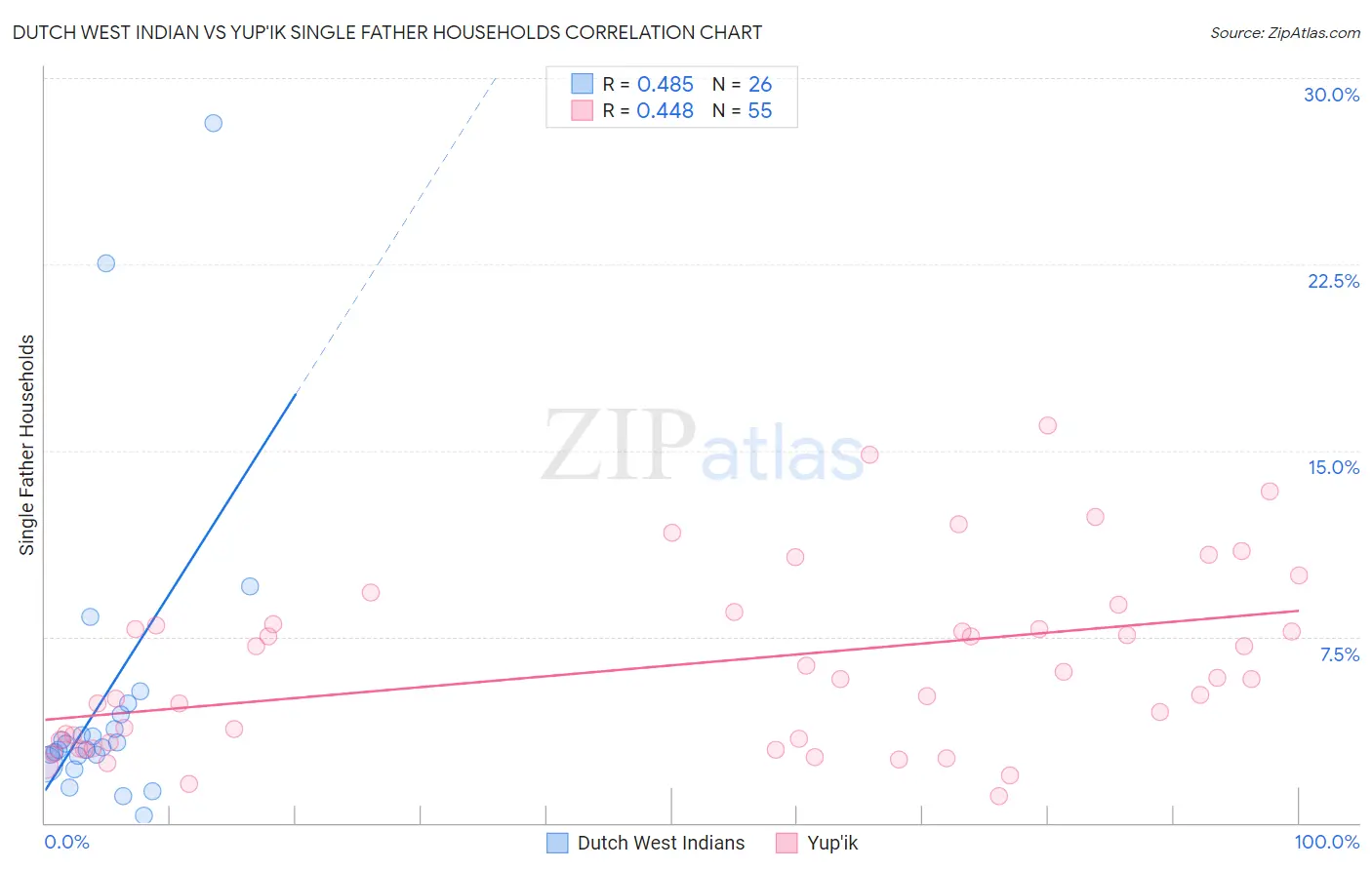 Dutch West Indian vs Yup'ik Single Father Households