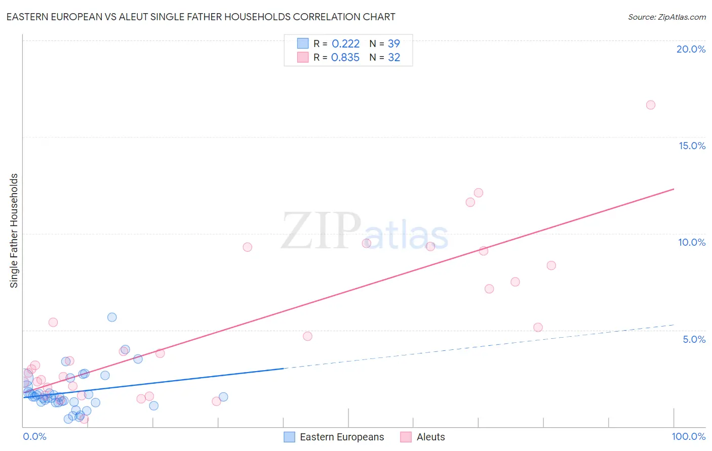 Eastern European vs Aleut Single Father Households