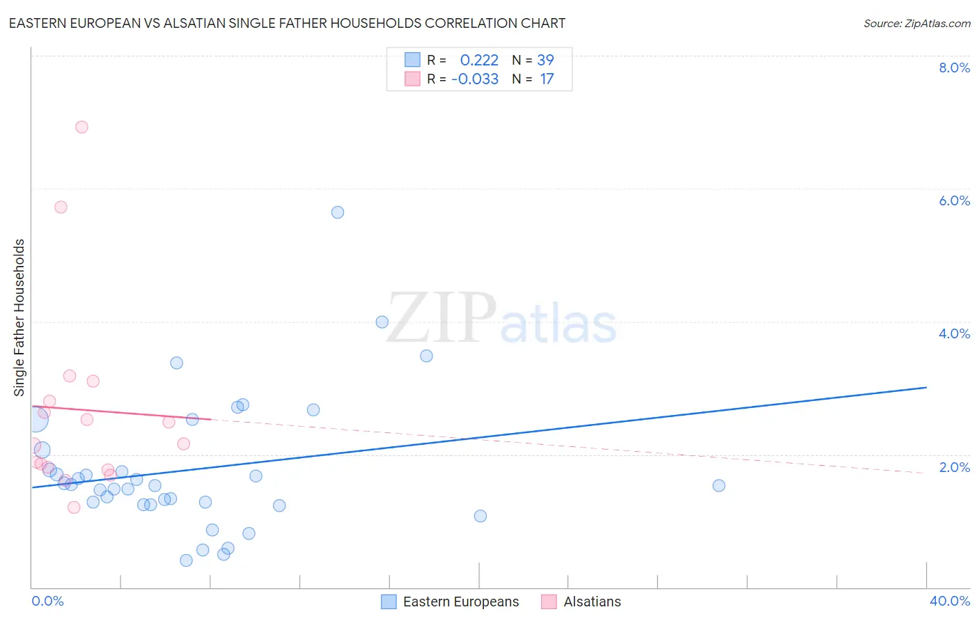 Eastern European vs Alsatian Single Father Households