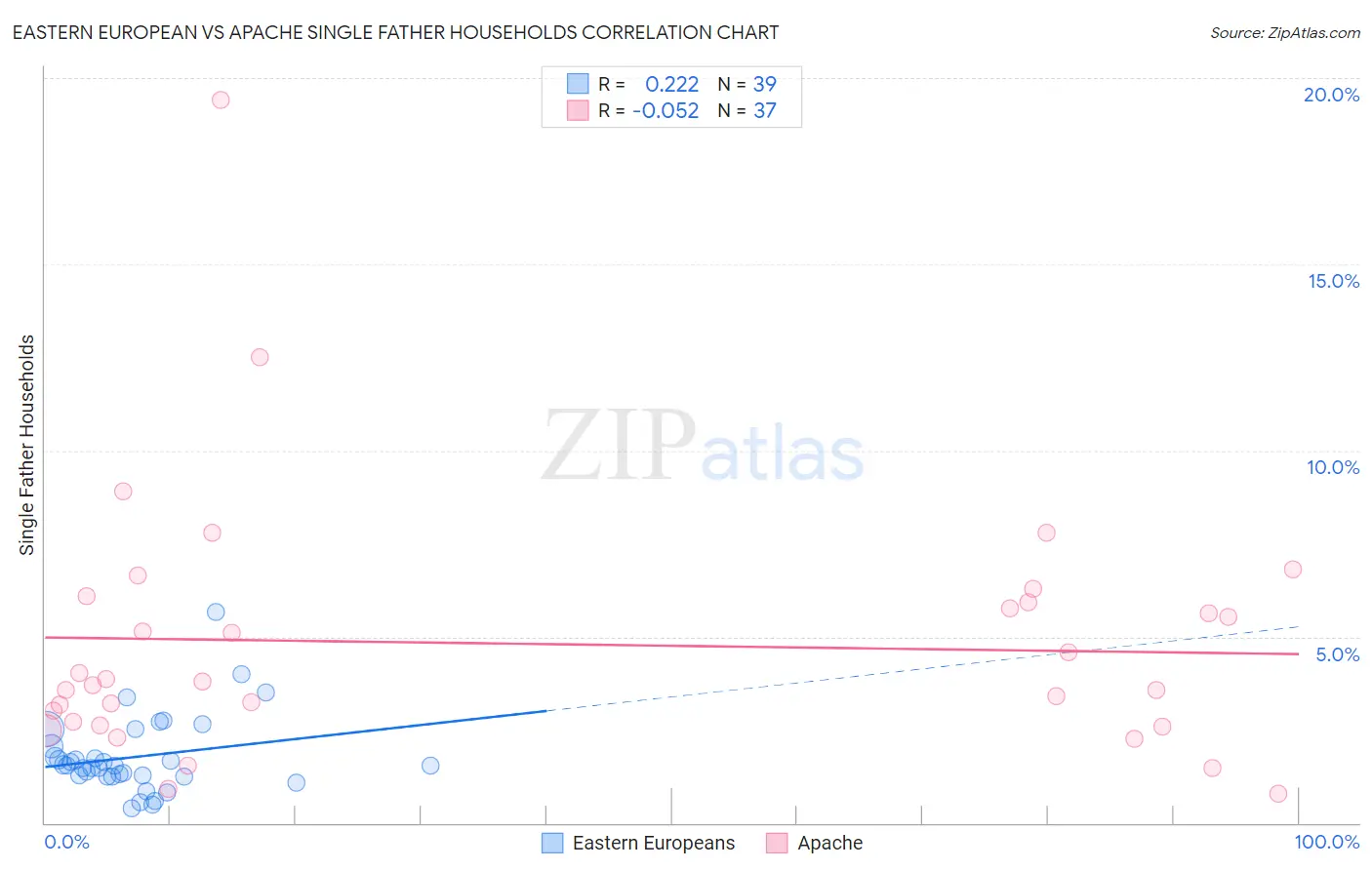 Eastern European vs Apache Single Father Households