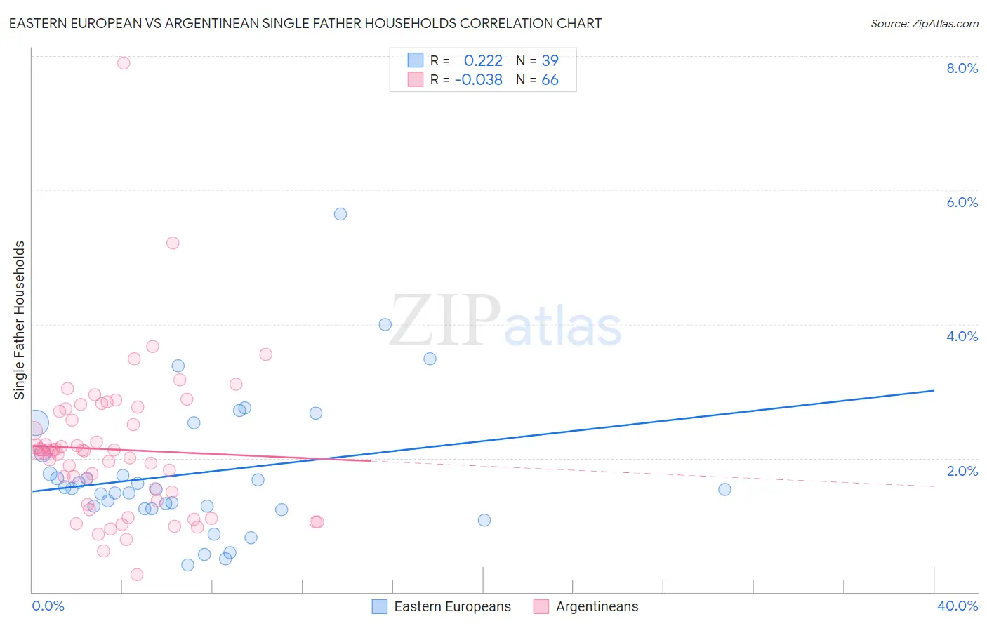 Eastern European vs Argentinean Single Father Households