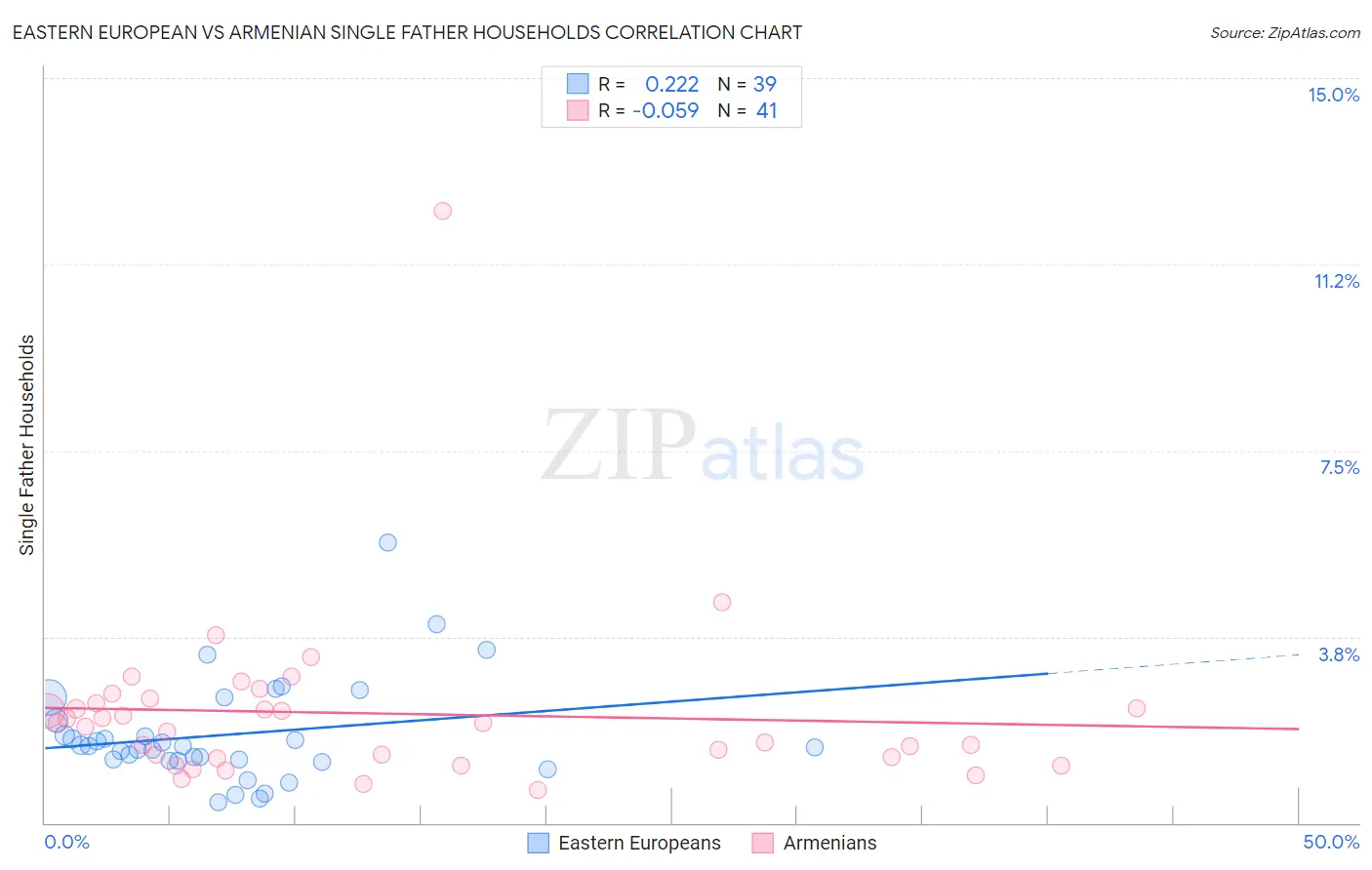 Eastern European vs Armenian Single Father Households