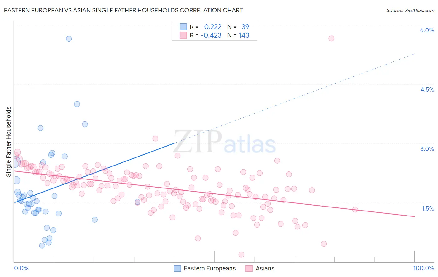 Eastern European vs Asian Single Father Households