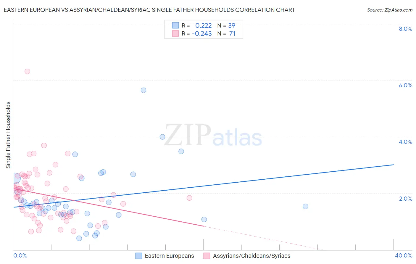 Eastern European vs Assyrian/Chaldean/Syriac Single Father Households