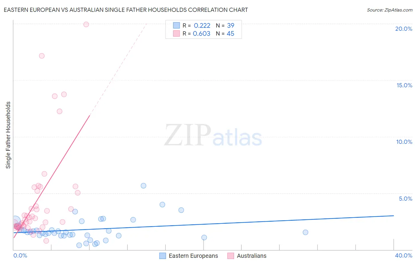 Eastern European vs Australian Single Father Households