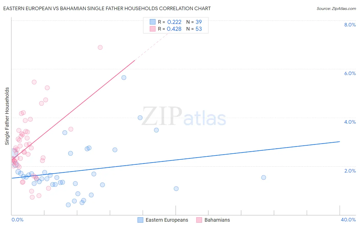 Eastern European vs Bahamian Single Father Households