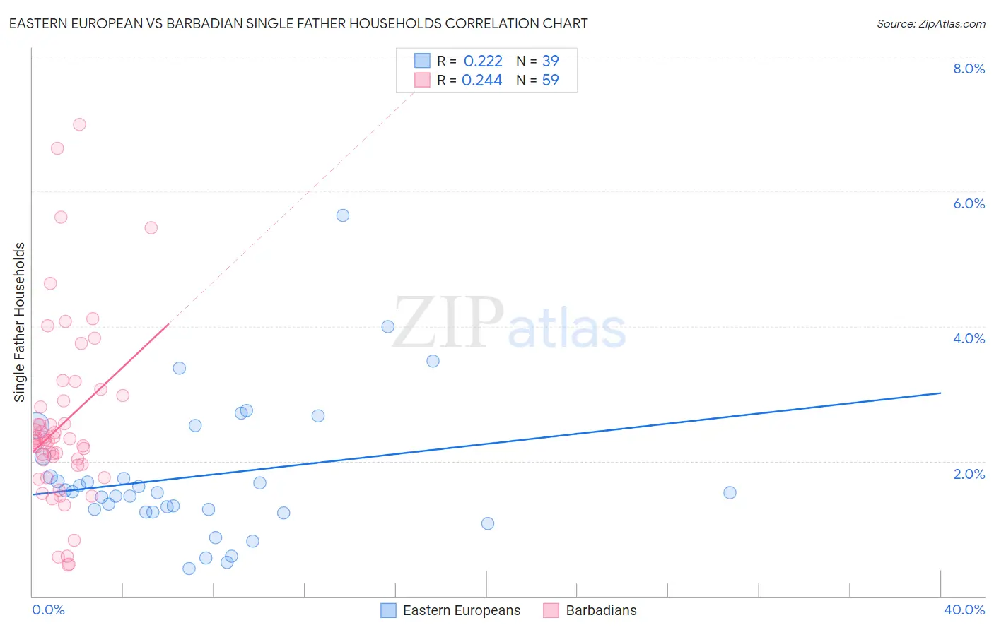 Eastern European vs Barbadian Single Father Households