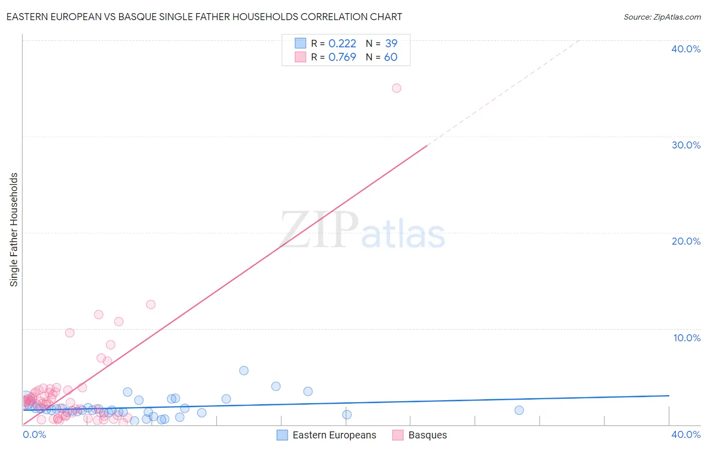 Eastern European vs Basque Single Father Households