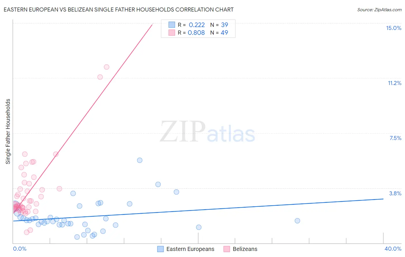Eastern European vs Belizean Single Father Households