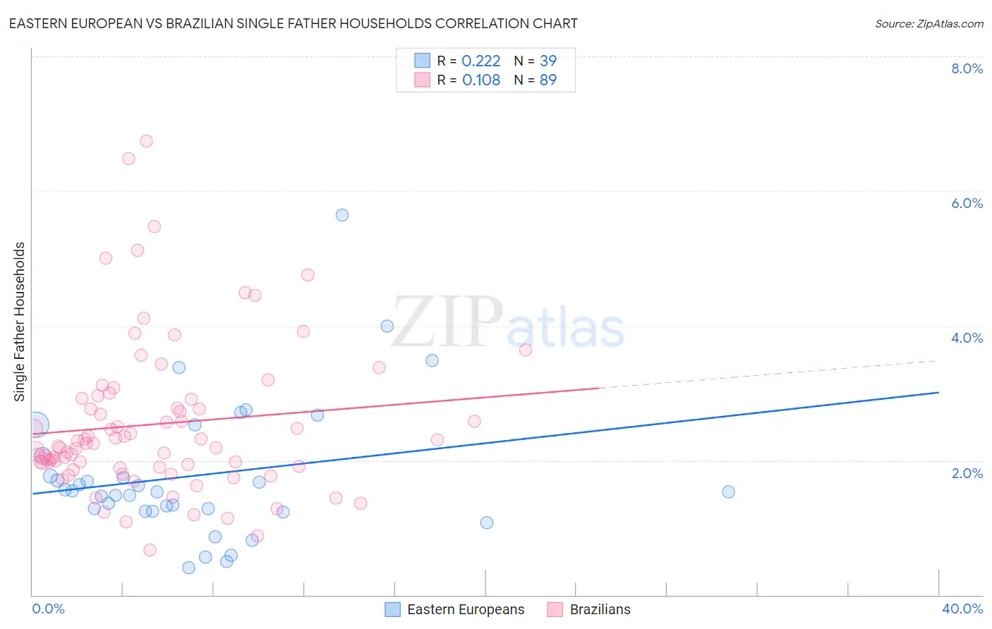 Eastern European vs Brazilian Single Father Households