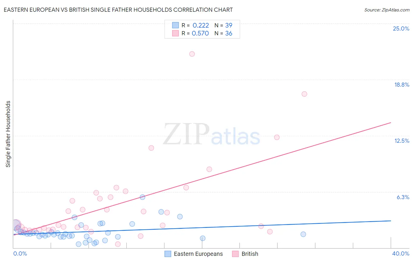Eastern European vs British Single Father Households