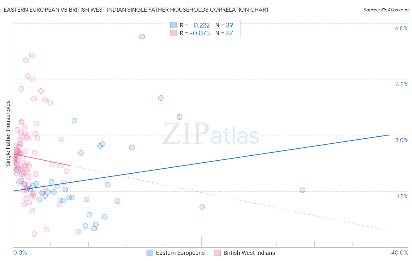 Eastern European vs British West Indian Single Father Households