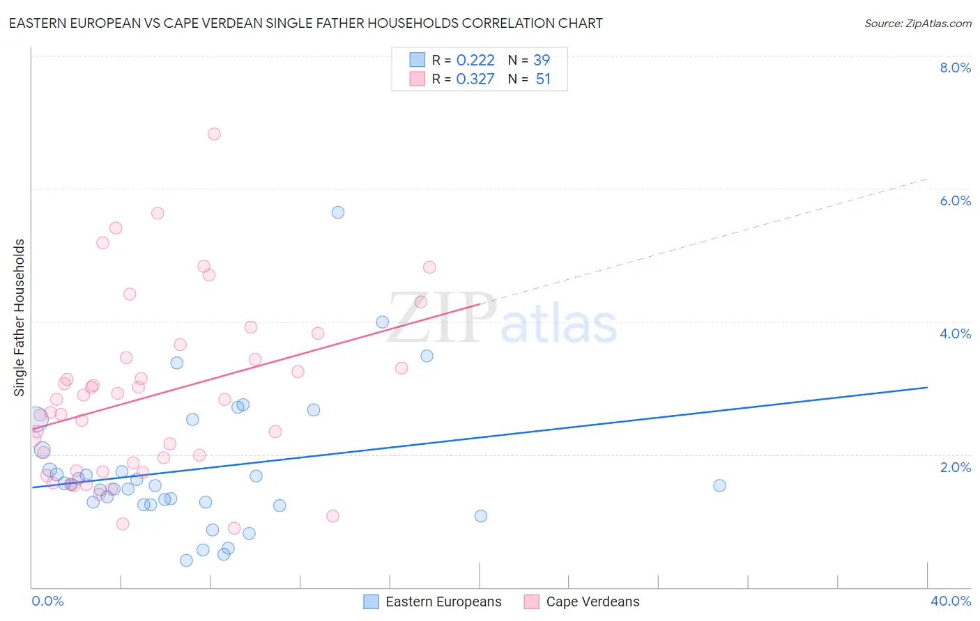 Eastern European vs Cape Verdean Single Father Households