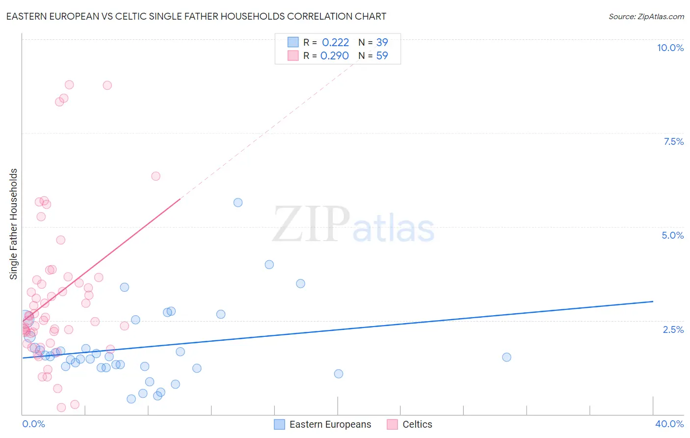 Eastern European vs Celtic Single Father Households