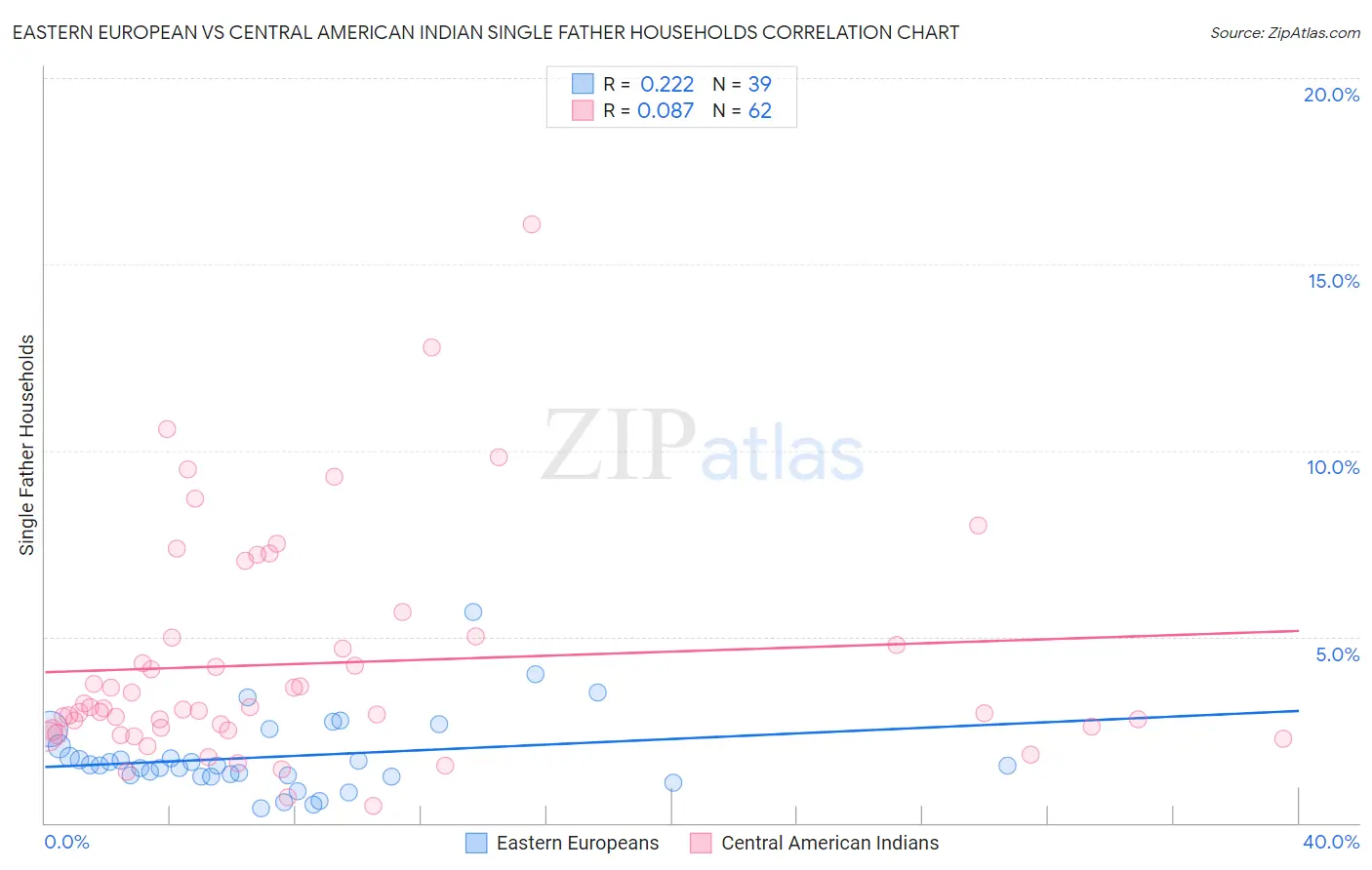 Eastern European vs Central American Indian Single Father Households