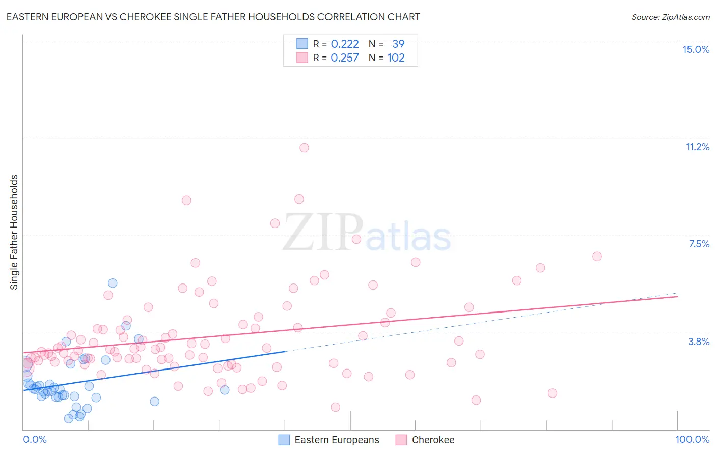 Eastern European vs Cherokee Single Father Households