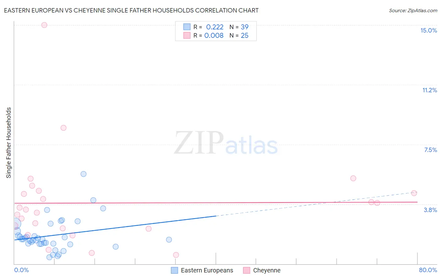 Eastern European vs Cheyenne Single Father Households