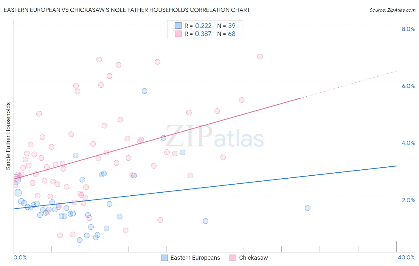 Eastern European vs Chickasaw Single Father Households